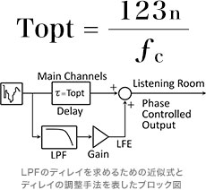 LPFのディレイを求めるための近似式とディレイの調整手法を表したブロック図