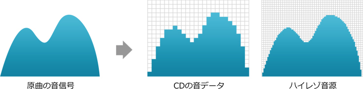 原曲の音信号→CDの音データ/ハイレゾ音源