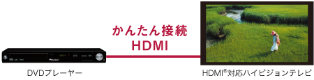 かんたん接続HDMI