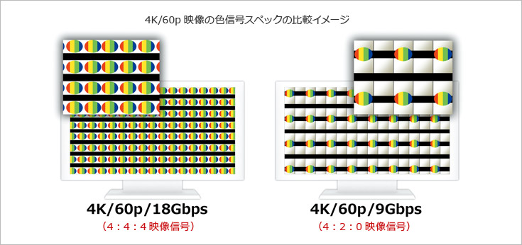 4K/60p映像の色信号スペックの比較イメージ