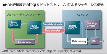 HDMI®接続での「PQLS ビットストリーム」によるジッターレス伝送