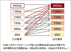 HD映像はもちろん、SD映像も4K/60pへアップスケーリング可能