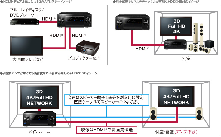 HDMI®デュアル出力による2WAYシアターイメージ/別の部屋でもマルチチャンネルが可能なHDZONE対応イメージ/別の部屋でもマルチチャンネルが可能なHDZONE対応イメージ