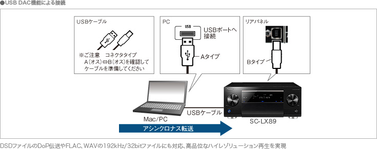 USB DAC機能による接続