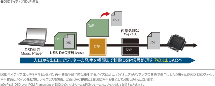 DSDネイティブ（DoP)再生