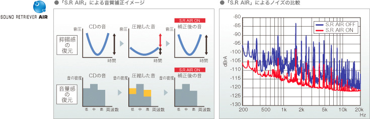 「S.R AIR」による音質補正イメージ/「S.R AIR」によるノイズの比較