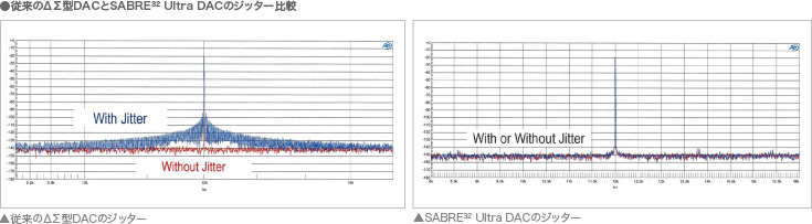 従来のΔΣ型DACとSABRE32 Ultra DACのジッター比較