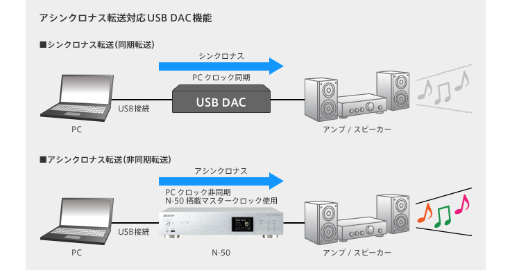 アシンクロナス転送対応USB DAC機能