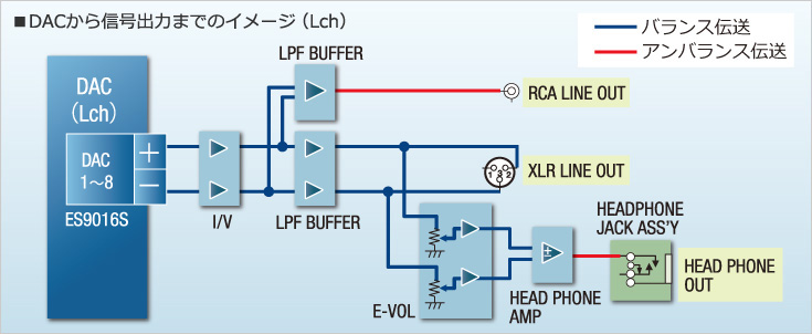 DACから信号出力までのイメージ（Lch）