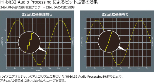 Hi-bit32 Audio Processingによるビット拡張の効果