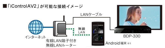 「iControl AV」が可能な接続イメージ