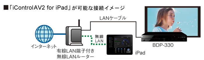 「iControl AV2 for iPad」が可能な接続イメージ